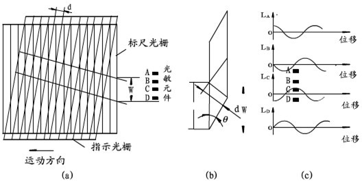 光柵尺，分辨細微的差別(圖3)