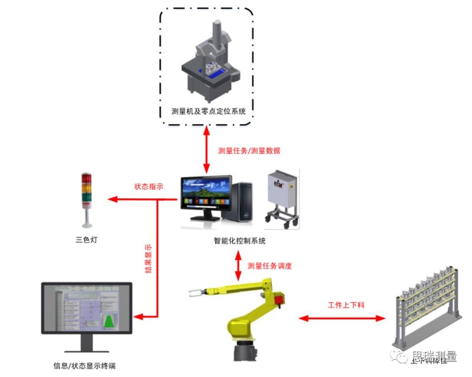 看DMIS Agent如何實(shí)現(xiàn)三坐標(biāo)測量數(shù)據(jù)連通及自動控制(圖3) 看DMIS Agent如何實(shí)現(xiàn)三坐標(biāo)測量數(shù)據(jù)連通及自動控制(圖3)