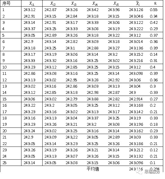 三坐標測量軟件rational-dmis如何繪制Xbar-R圖(圖2) 三坐標測量軟件rational-dmis如何繪制Xbar-R圖(圖2)
