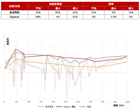福特動力總成使用Digimat進(jìn)行材料高級建模優(yōu)化NVH與輕量化設(shè)計