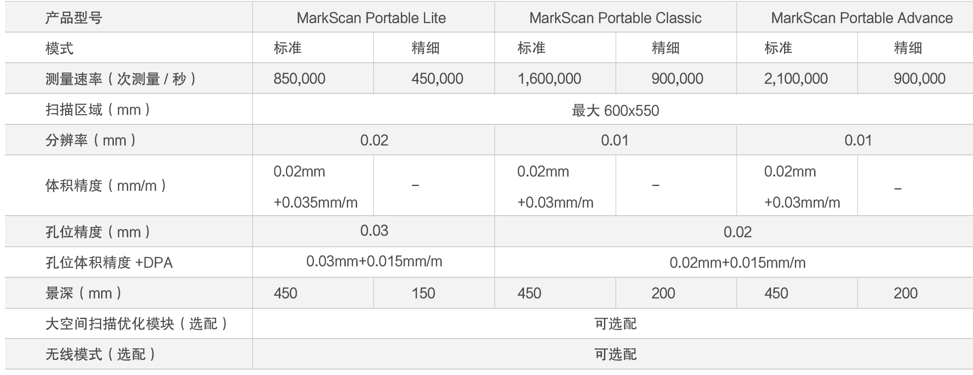 MarkScan Portable手持式藍牙3D掃描儀(圖2) MarkScan Portable手持式藍牙3D掃描儀(圖2)